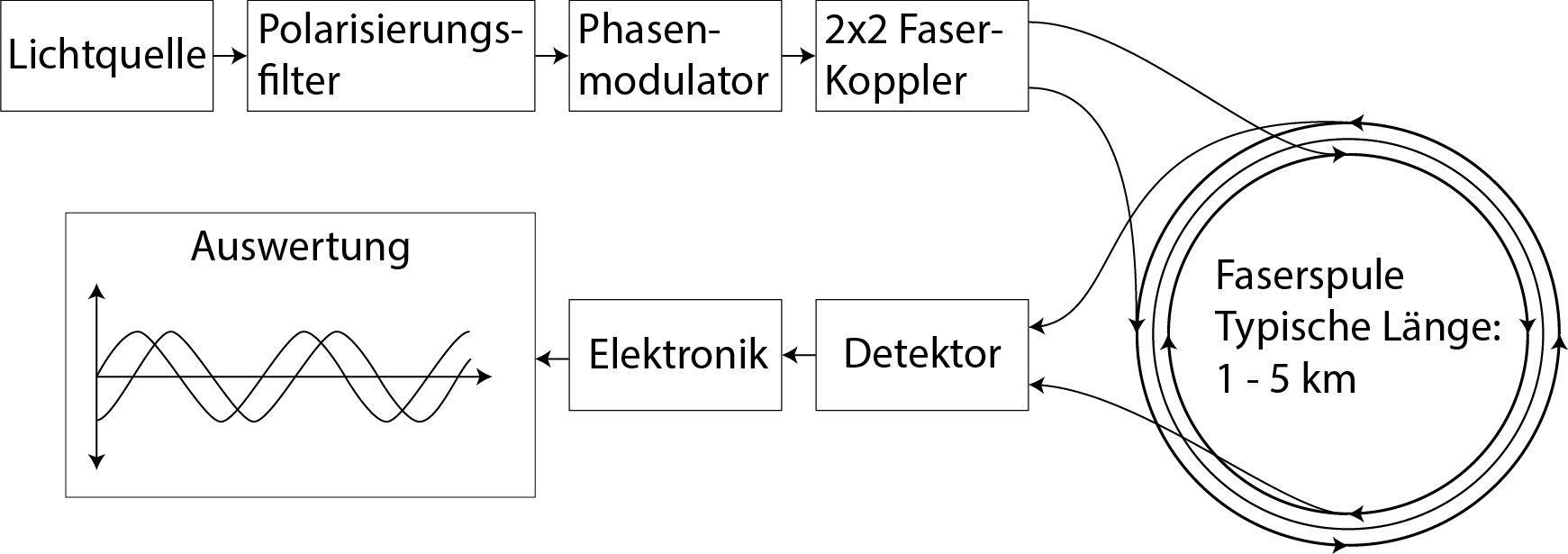 Funktionsprinzip Glasfasergyroskop FOG.png